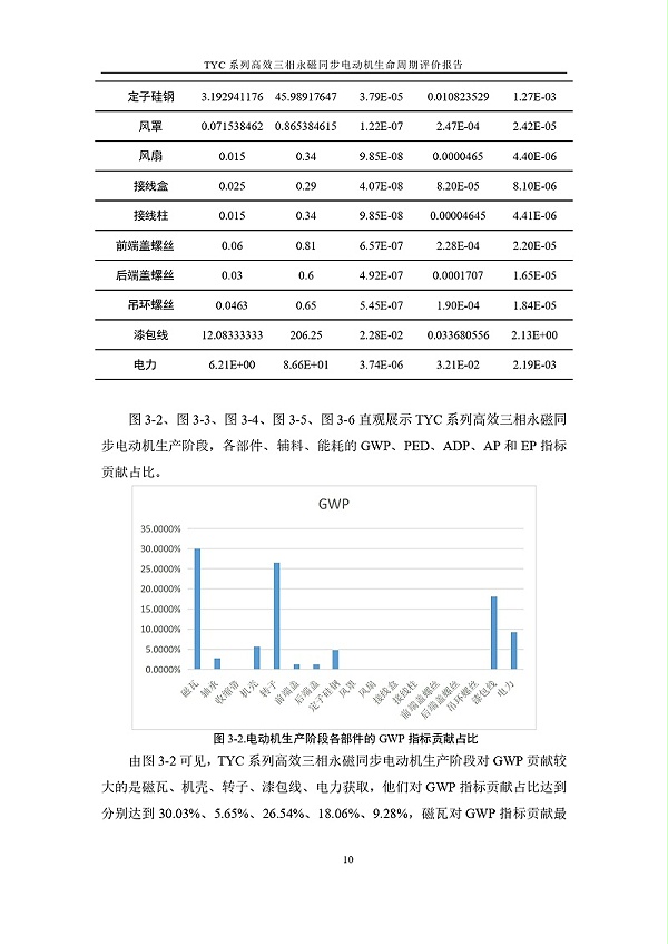 TYC系列高效三相永磁同步电动机LCA报告_page-0013