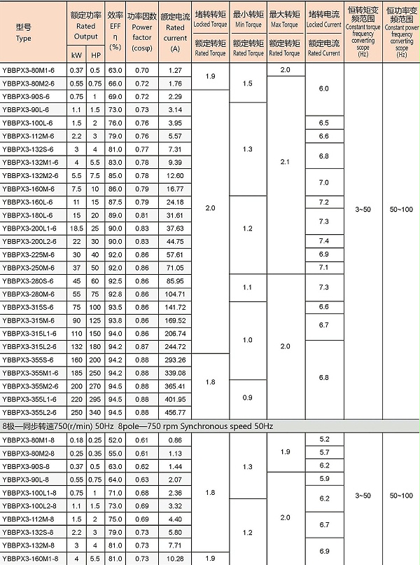 YBBPX3系列高效率隔爆型变频调速三相异步电动机参数3