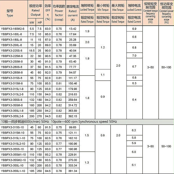 YBBPX3系列高效率隔爆型变频调速三相异步电动机参数4