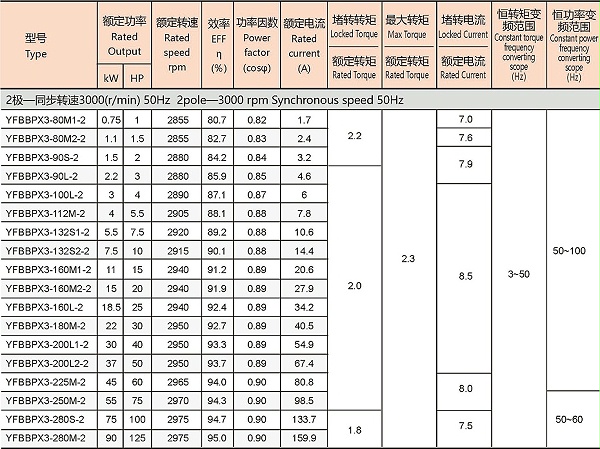 YFBBPX3系列高效率粉尘防爆型变频调速三相异步电动机参数1