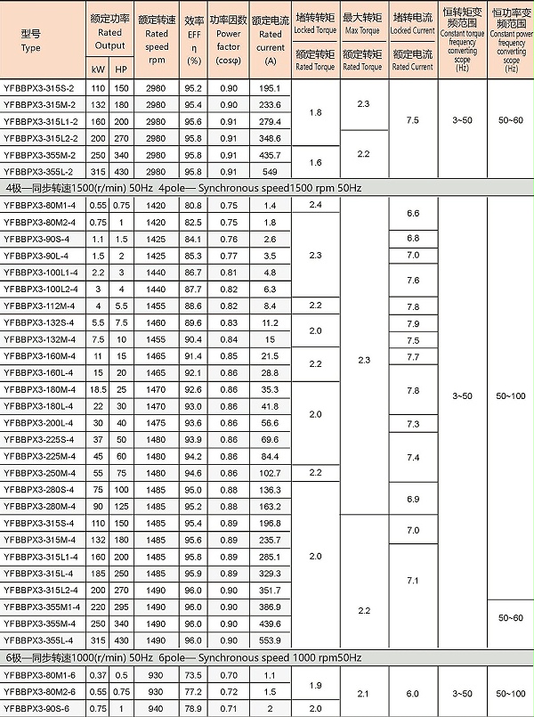 YFBBPX3系列高效率粉尘防爆型变频调速三相异步电动机参数2