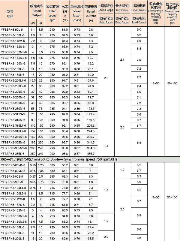 YFBBPX3系列高效率粉尘防爆型变频调速三相异步电动机参数3