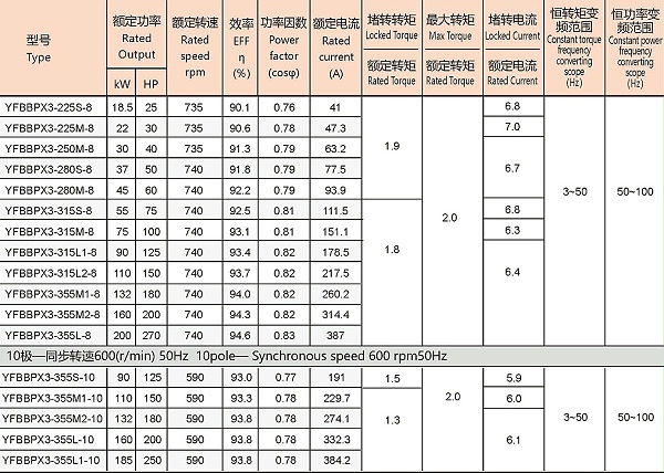 YFBBPX3系列高效率粉尘防爆型变频调速三相异步电动机参数4