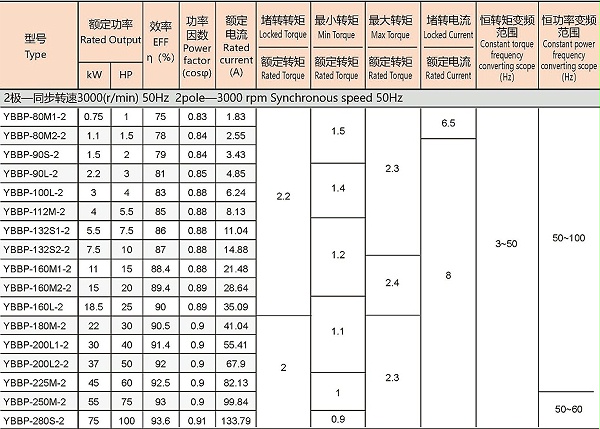 YBBP系列隔爆型变频调速三相异步电动机参数1