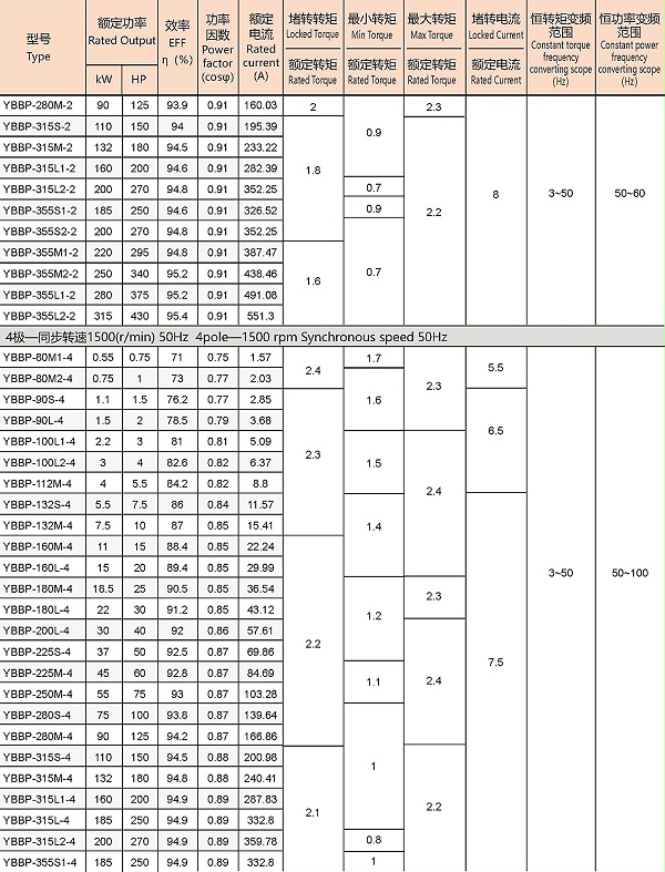 YBBP系列隔爆型变频调速三相异步电动机参数2