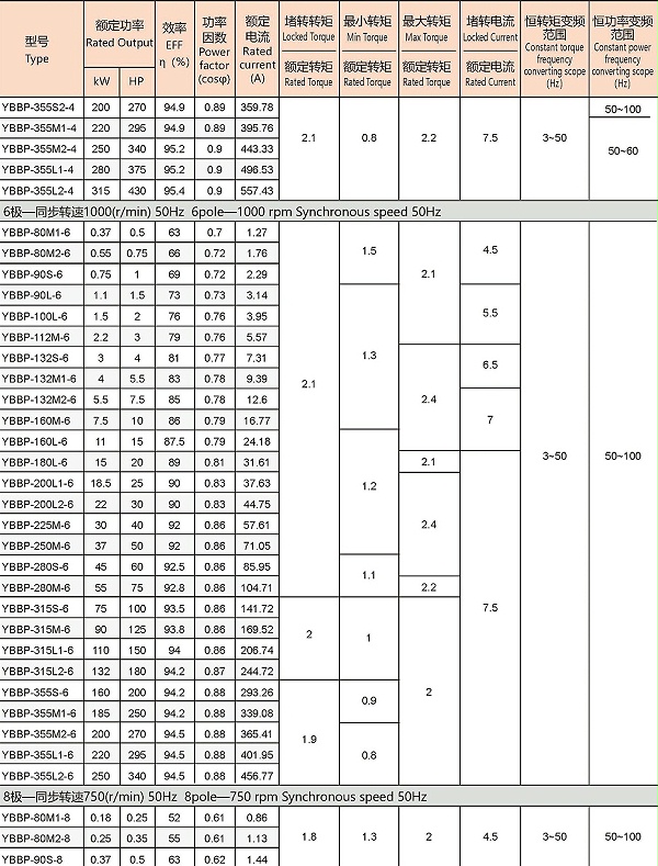YBBP系列隔爆型变频调速三相异步电动机参数3