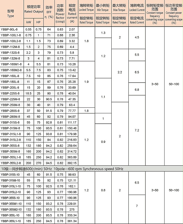 YBBP系列隔爆型变频调速三相异步电动机参数4