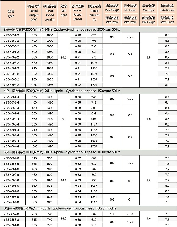 YE3系列低压大功率三相异步电机参数1