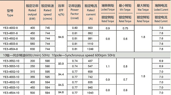 YE3系列低压大功率三相异步电机参数2