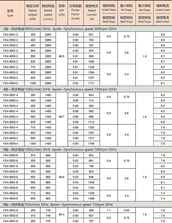 YE4系列低压大功率三相异步电机参数1