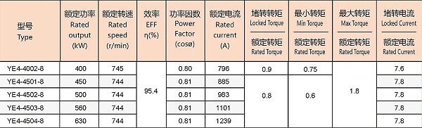 YE4系列低压大功率三相异步电机参数2