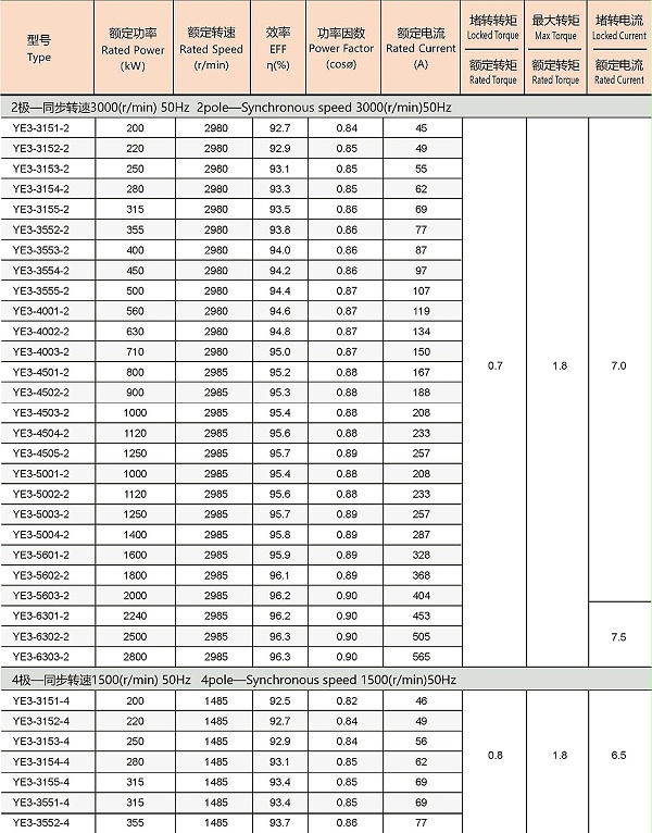 YE3系列紧凑型高压三相异步电动机参数1