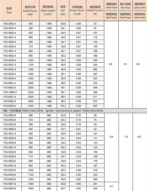 YE3系列紧凑型高压三相异步电动机参数2
