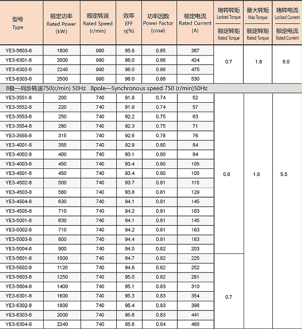 YE3系列紧凑型高压三相异步电动机参数3