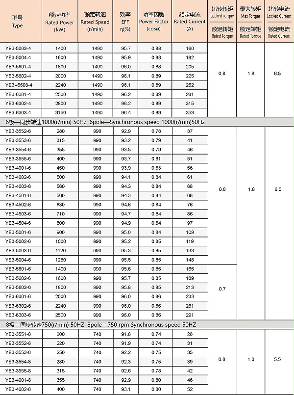 YE3系列紧凑型高压三相异步电动机参数5