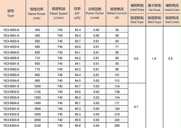 YE3系列紧凑型高压三相异步电动机参数6