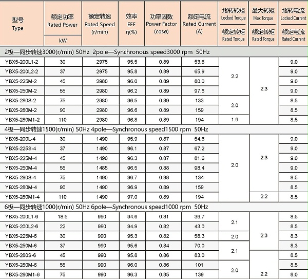 YBX5系列高效率隔爆型三相异步电动机参数1