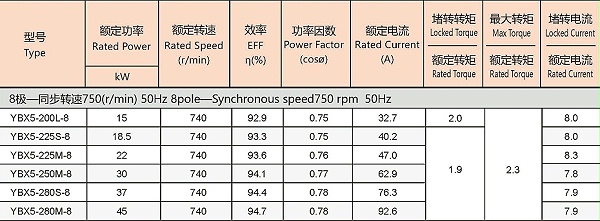 YBX5系列高效率隔爆型三相异步电动机参数2